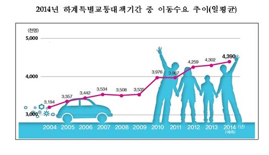 휴가철 고속도로 '8월1~2일' 가장 붐빈다