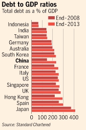 중국이 짊어진 빚, 경제 규모의 2~3배 수준