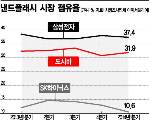 '1조원대' SK하이닉스-도시바 소송…韓·日 반도체 자존심 대결