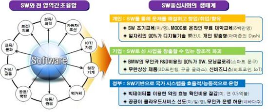 [SW강국 대한민국]초·중학교서 SW교육 필수…하반기 72개 시범 적용
