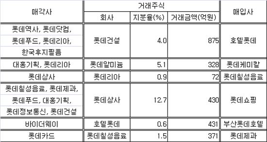 롯데그룹. 순환출자구조 단순화...계열사간 지분정리 나서