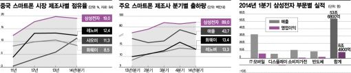 [기로에선K폰]<상>쫓는 중국, 뛰는 애플, 갇힌 삼성