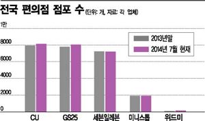 신세계 위드미, '편의점 쿠데타' 업계 지각변동 시작됐다