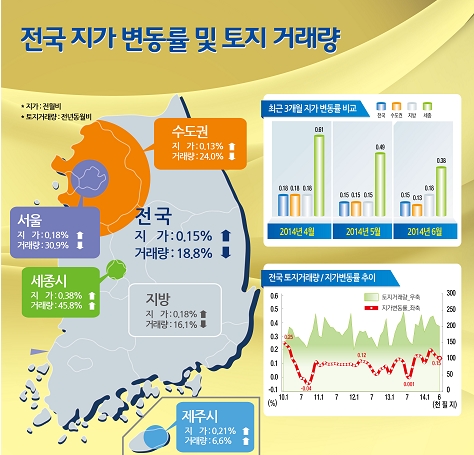 전국 땅값 6월 0.15%↑…44개월 연속 상승