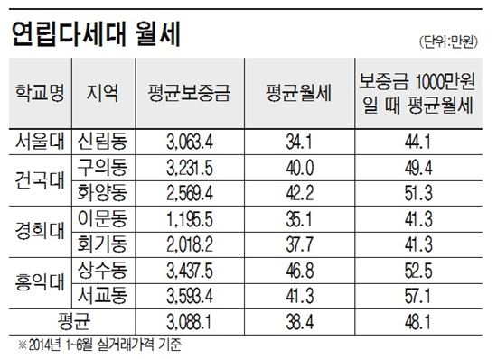 '핫플레이스' 홍대…주택 월세 시세도 '핫'