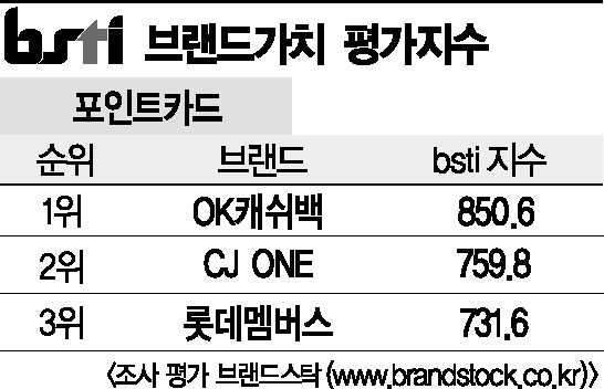 [그래픽뉴스]OK캐쉬백, 포인트카드 브랜드 1위 