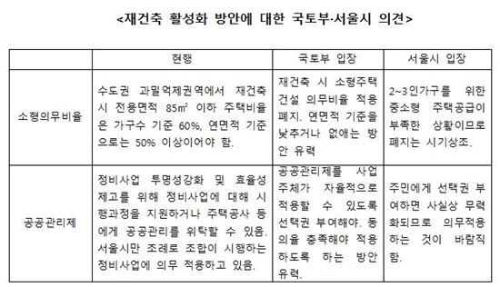국토부 vs 서울시, 재건축 활성화 정책 놓고 충돌(종합)
