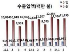 최근 2년간 분기별 승용차 수출입 흐름 그래프