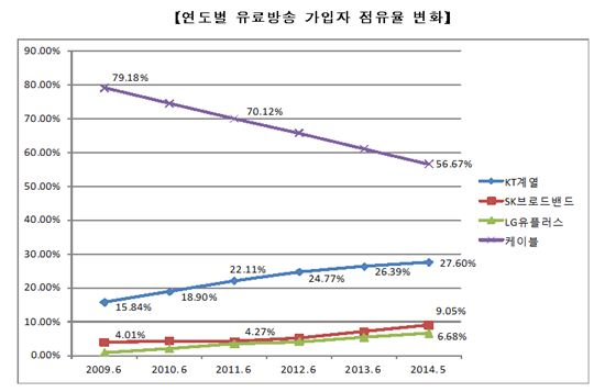 유료방송 규제법 국회서 잠든 사이에…KT만 '콧노래' 