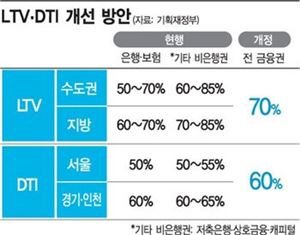 내달부터 LTV·DTI 기준 완화…대출한도 얼마나 늘어나나