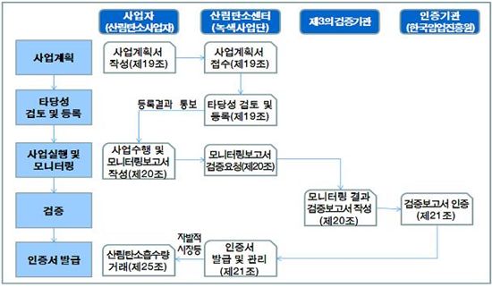 산림탄소상쇄제도 관련사업 추진 흐름도