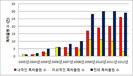 임플란트 시술도 ‘맞춤형 시대’…특허출원 ‘쑥’