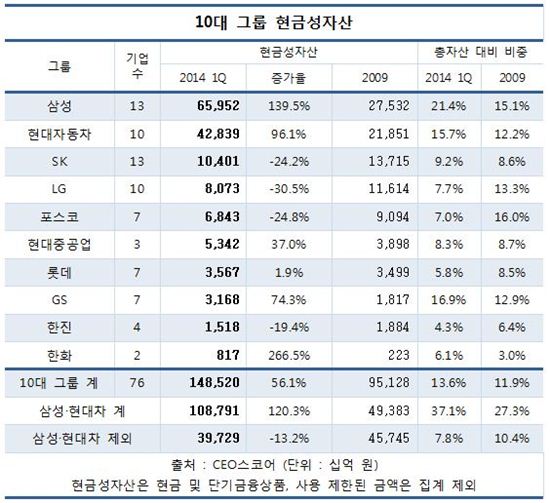 10대 그룹 현금성자산(자료 CEO스코어)