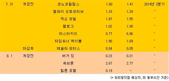 [표] 美 주요기업 실적발표 일정