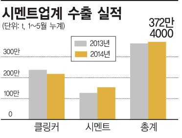 시멘트업계, 환율에 운다