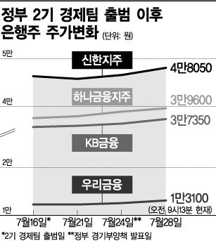 규제 풀린 부동산, 은행株도 웃나