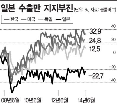 아베 '엔저 카드'에도 일본 수출 죽쑨다