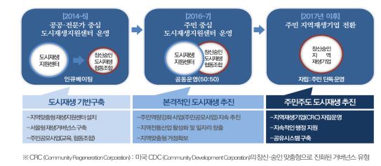 창신숭인지역 '도시재생 지원센터' 운영 계획(자료 : 서울시)