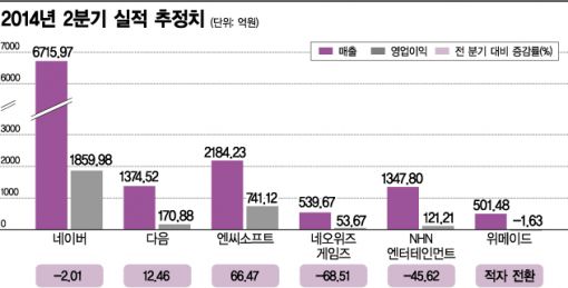 포털ㆍ게임 2Q 미리보니…'세월호ㆍ웹보드 쇼크' 영업익 추락