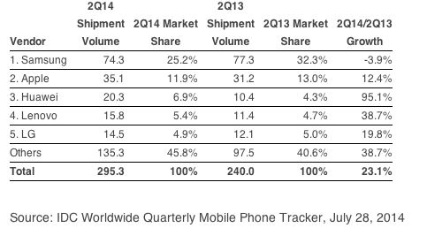 中 화웨이 무서운 성장…삼성 애플 시장점유율 하락