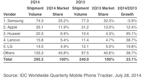 출처: 9to5mac / IDC 