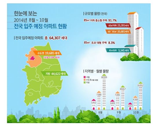 8~10월 전국 6만4307가구 집들이…전년보다 46%↑