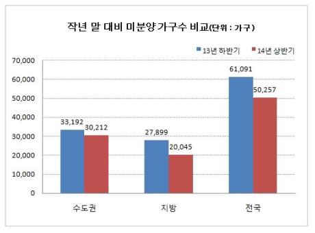 미분양, 감소 1위 경기도 vs 증가 1위 인천