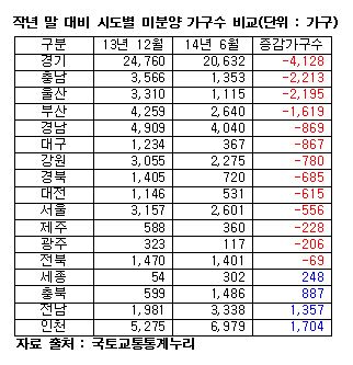 미분양, 감소 1위 경기도 vs 증가 1위 인천