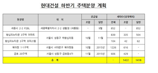 현대건설 힐스테이트 올 하반기 2800여 가구 쏟아진다