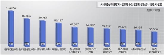 [2014시공능력]현대건설, 산업환경설비 첫 10조원 돌파