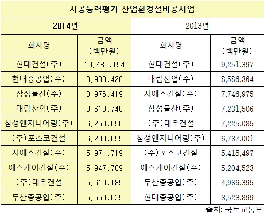[2014시공능력]현대건설, 산업환경설비 첫 10조원 돌파