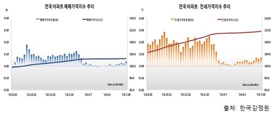 서울 아파트값 16주만에 상승 반전