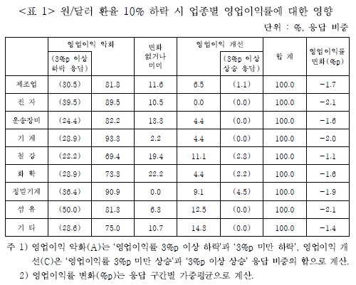 ▲원달러 환율 하락시 영업이익률 영향