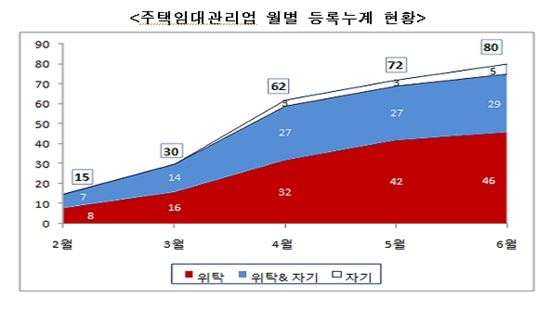 주택임대관리업 보증부담 줄어든다…서울보증 추가 지정