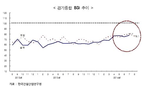 7월 건설지수 77.7…55개월 만에 최고치