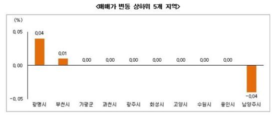 부동산 규제완화 기대감에 강남3구 매매가 '꿈틀'