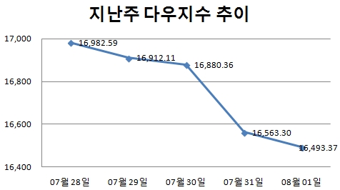 [주간뉴욕전망] 여진 규모는 크지 않을듯