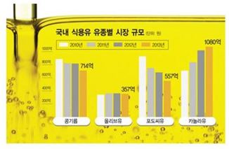 ▲ 국내 식용유 유종별 시장 규모
