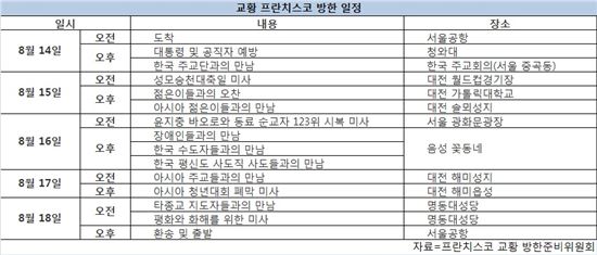 교황 프란치스코 방한 일정