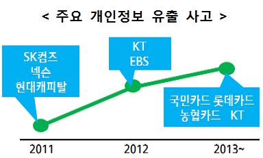 "방통위, 보조금 잡고 개인정보 유출 막는다" 