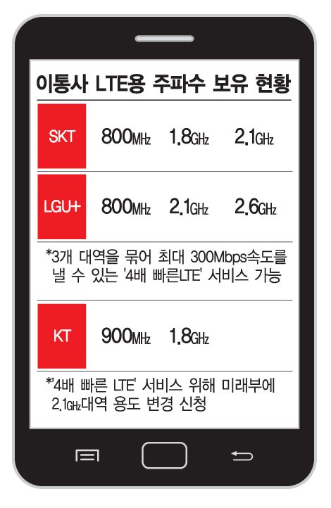 KT 주파수 '3G→LTE' 용도 변경 놓고 이통3사 '전운'