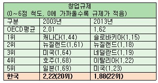 <자료=OECD>