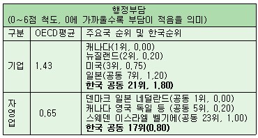 <자료=OECD>