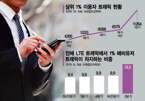 LTE '1% 헤비유저' 사용량 3개월 만에 36%↑…트래픽 '폭발'