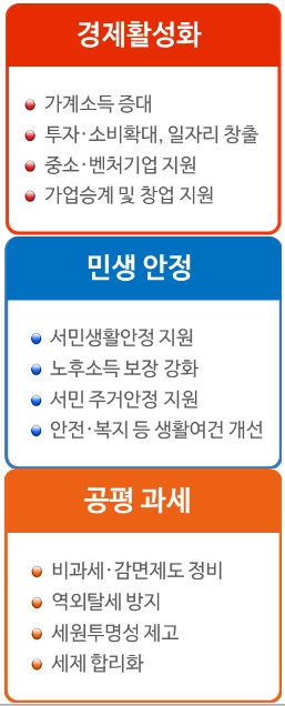 최경환式 세제개편, '경제활성화'에 다걸기