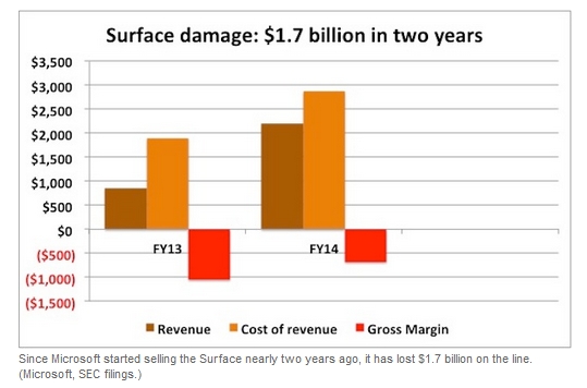 MS 서피스, 누적 손실만 17억달러 