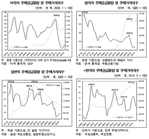 "신축 주택시장 축소 우려…연착륙 대비해야"