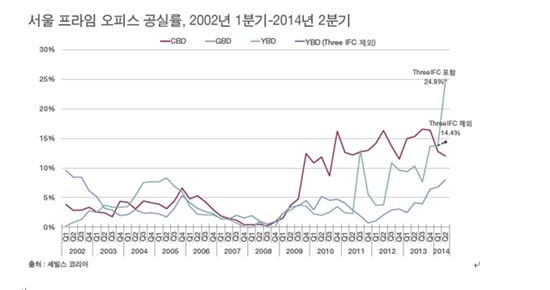 여의도 오피스 공실률 24.8%…2002년 이후 최고 수준