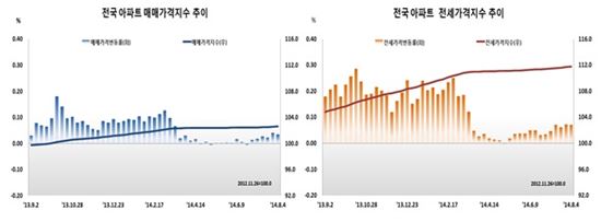 '초이노믹스' 바람…서울 강북 아파트값 16주 만에 상승 반전