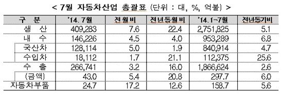 ▲7월 자동차산업 현황(자료:산업통상자원부)